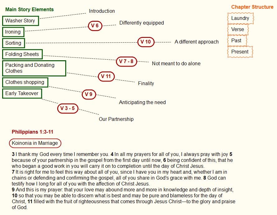 Screen capture of my digital notes board, connecting scripture verses to different laundry stories.